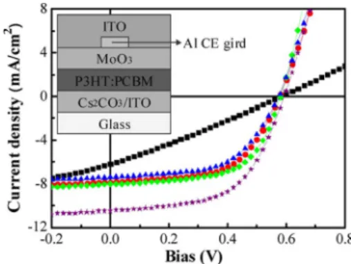 Fig. 1. Current density (J )–voltage (V ) characteristics, recorded under AM 1.5G illumination at 100 mW/cm 2 , of top-illuminated OPVs on glass substrates