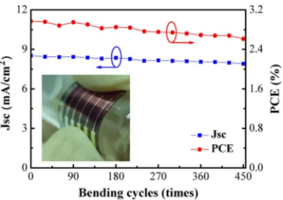 Fig. 4. Plots of J sc and PCE with respect to the number of bending cycles
