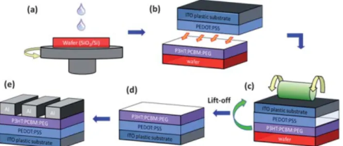 Fig. 1 Schematic representation of the transfer printing process for the preparation of flexible solar cells
