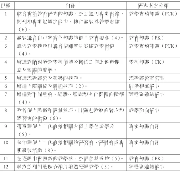 表 3    Erffmeyer &amp; Martray (1988)的 專 業成 長 與 發 展目 標 量 表 