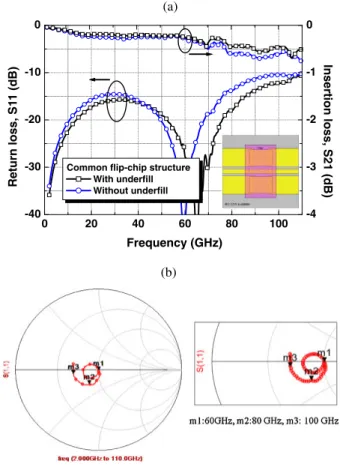 Fig. 5. (Color online) (a) Schematic and (b) simulation results of the compensation design in ﬂip-chip interconnect structure.