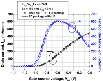 Fig. 9. (Color online) Comparison of the minimum noise ﬁgure and associated gain at V DS ¼ 0:8 V, V G ¼ 0:6 V between the In 0:6 Ga 0:4 As MHEMT device, packaged device, and packaged device with underﬁll.