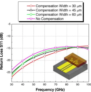 Fig. 5. Simulated insertion loss ( S21) of the FC interconnect (single transition) with different compensation widths.
