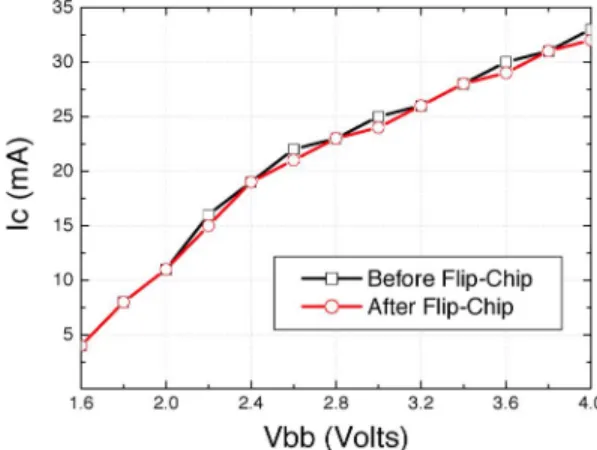 Fig. 14. Measured and simulated PN of the oscillator before and after FC as- as-sembly