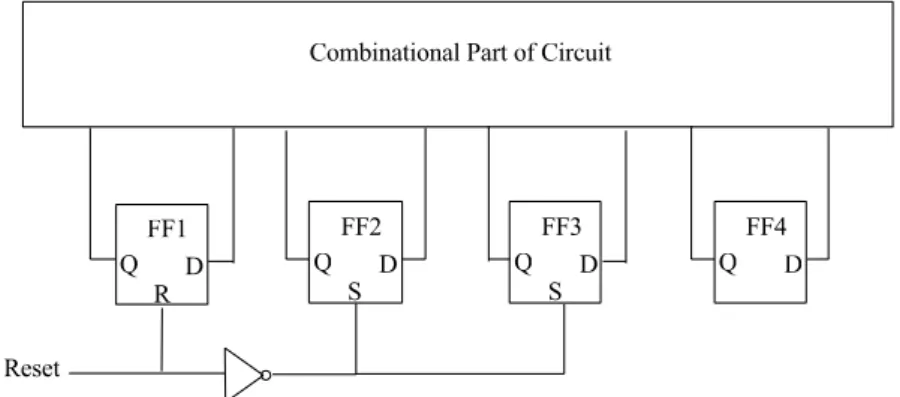 Fig. 1. An example of partial reset design.  As the signal ‘Reset’ becomes 0, the outputs of flip-flops FF1, FF2, and FF3 are forced to be 0, 1, and 1, respectively.