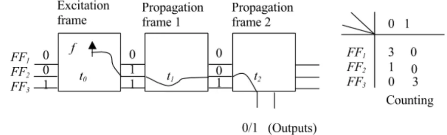 Fig. 4. An example showing the excitation and propagation states needed for a hard-to-detect fault