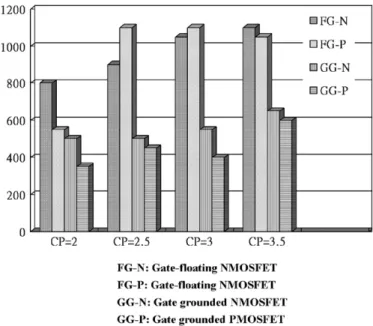 Fig. 4. The I–V characteristics of the gate grounded and ﬂoating gate MOSFETs.