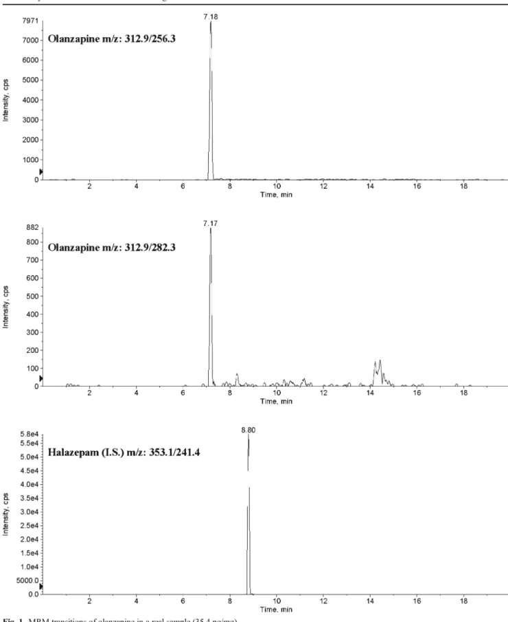 Fig. 1 MRM transitions of olanzapine in a real sample (35.4 pg/mg)