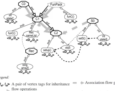 Fig. 5. The CRG of Program I.A pair of vertex tags for inheritanceflow operations