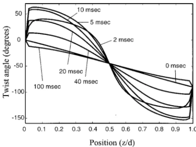 FIG. 4. Calculated transient twist 共azimuthal兲 angle distribution. The ap- ap-plied voltage is switched on at t ⫽0 (V applied ⫽7.0 V)