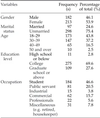 Table 1 Demographic characteristics