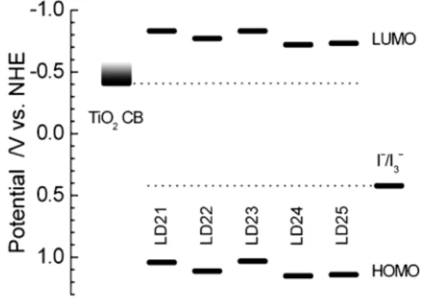 Fig. 2 compares the HOMO/LUMO potentials of LD2x with those of the electrolyte and the conduction band of TiO 2 .