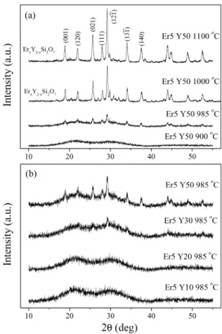 Fig. 4 shows the FTIR spectra of the Er 31 –Y 31 codoped SiO 2 samples annealed at 800 and 1000 uC for 1 h
