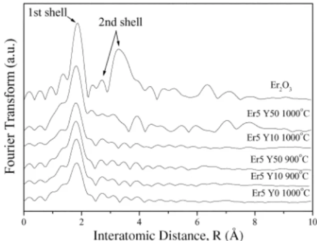 Fig. 9 Dependence of Er 31 and Y 31 concentration on the PL intensity of Er 31 –Y 31 codoped SiO