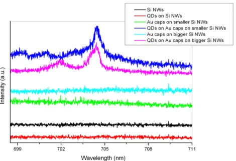 Figure 3. Fluorescence PL study of core/shell CdSeTe/ZnS QDs on different substrates, including SiNWs with nanoscale Au-caps (blue and magenta lines)