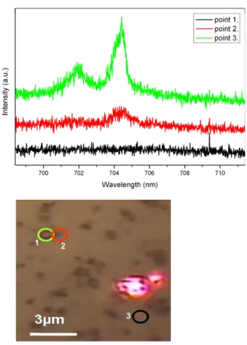 Figure 4. Fluorescence PL measurements of core/shell CdSeTe/ZnS QDs on SiNWs with nanoscale Au-caps on Si(111) substrates as they form by the Au-catalyzed VLS EBE growth