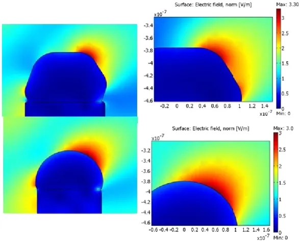 Figure 7. Finite element modeling of the electromagnetic field enhancement at a SiNW with Au-cap atop