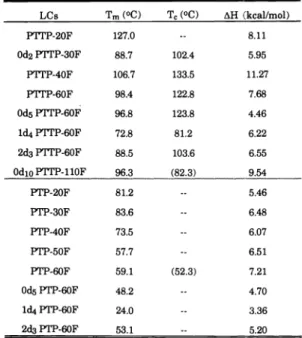 Table 4 shows the phase transition temperature and heat fu- fu-sion enthalpy of several fluoro alkoxy and alkenyloxy PTTPs and PTPs