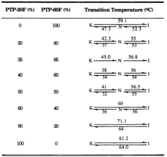 Table 5 Binary mixtures of PTP-20F and PTP-60F; K, N, and I rep- rep-resent crystal, nematic, and isotropic phase, respectively