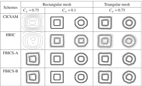 Fig. 7. Results for the advection with uniform velocity ﬁeld (contour range: 0.05–0.95 in intervals of 0.1).