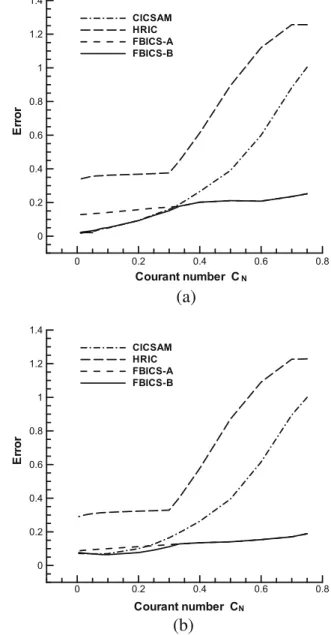 Fig. 10 presents the solution error against the Courant number for the case with N = 16