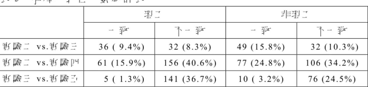 表 5  解 釋 一 致 性 人 數 統 計 表   理 工 非 理 工 一 致   不 一 致   一 致   不 一 致   實 驗 二 vs.實 驗 三     36 ( 9.4%)  32 (8.3%)  49 (15.8%)    32 (10.3%)  實 驗 二 vs.實 驗 四     61 (15.9%)  156 (40.6%)  77 (24.8%)  106 (34.2%)  實 驗 三 vs.實 驗 五       5 ( 1.3%)  141 (36.7%)  10 ( 3.2%