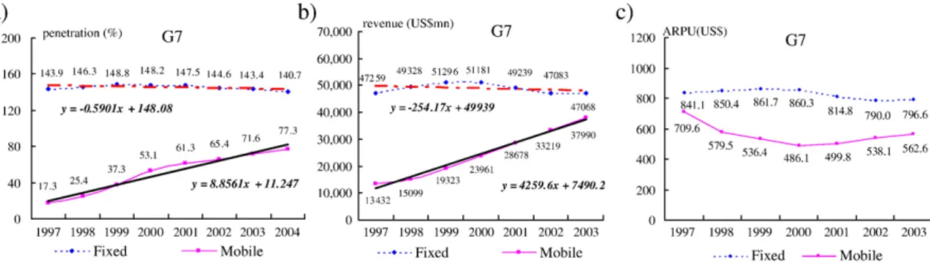 Fig. 5. a) G7 average penetration growth trend. b) G7 average revenue growth slope. c) G7 average ARPU growth trend.