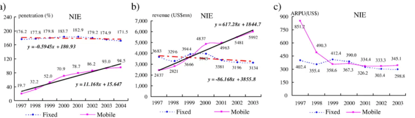 Fig. 6. a) NIE average penetration growth trend. b) NIE average revenue growth slope. c) NIE average ARPU growth trend.