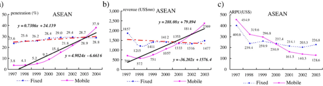 Fig. 7. a) ASEAN average penetration growth trend. b) ASEAN annual average revenue growth slope
