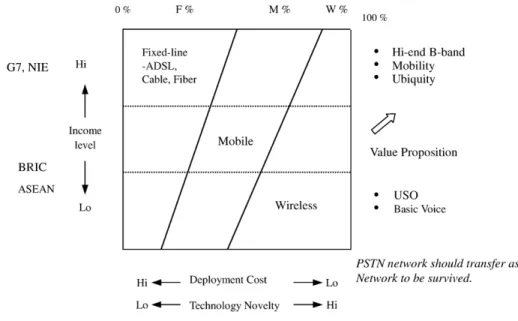 Fig. 9. Future telecommunication infrastructure composition source: Dr. C. K. Mao, Telecom Regulation (APEC Workshop, 2005).