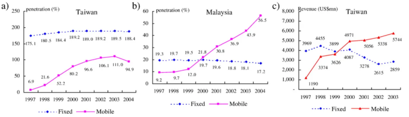 Fig. 2. a) Taiwan fixed-line and mobile penetration growth trend (%). b) Malaysia fixed-line and mobile penetration growth trend (%)