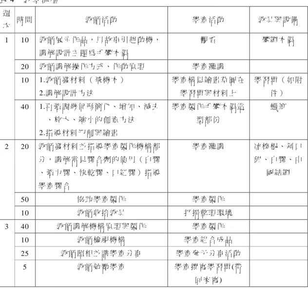 表 4  教 學 流 程   週 次   時 間   教 師 活 動   學 童 活 動   教 具 與 設 備   10  教 師 展 示 作 品 ， 以 故 事 引 起 動 機 ， 講 解 設 計 主 題 為 手 攀 木 偶   觀 看   攀 繩 木 偶   20  教 師 講 解 操 作 方 式 、 作 動 原 理   學 童 聽 講   10  1.教 師 發 材 料 （ 飛 機 木 ）   2.講 解 設 計 方 法   學 童 構 思 繪 畫 草 圖 在學 習 單 與 材 料 上   學 習 