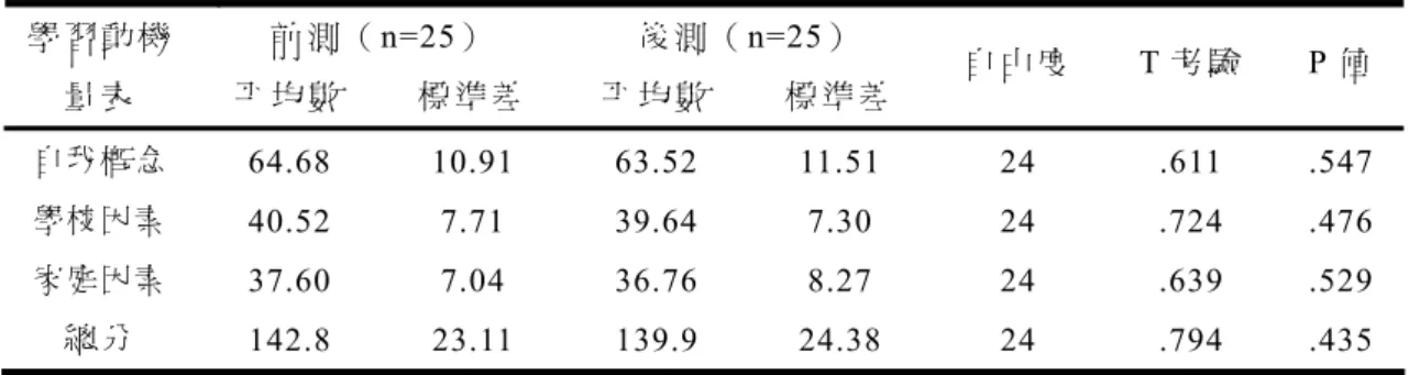 表 1  實施 專題導向學 習前後相依 樣本 t 考驗   前 測 （n=25）   後 測 （n=25）  學 習 動 機 量 表 平 均 數  標 準 差  平 均 數  標 準 差  自 由 度 T 考 驗   P 值 自 我 概 念 64.68 10.91 63.52 11.51  24  .611 .547  學 校 因 素 40.52 7.71 39.64 7.30  24  .724  .476  家 庭 因 素 37.60 7.04 36.76 8.27  24  .639  .529  總