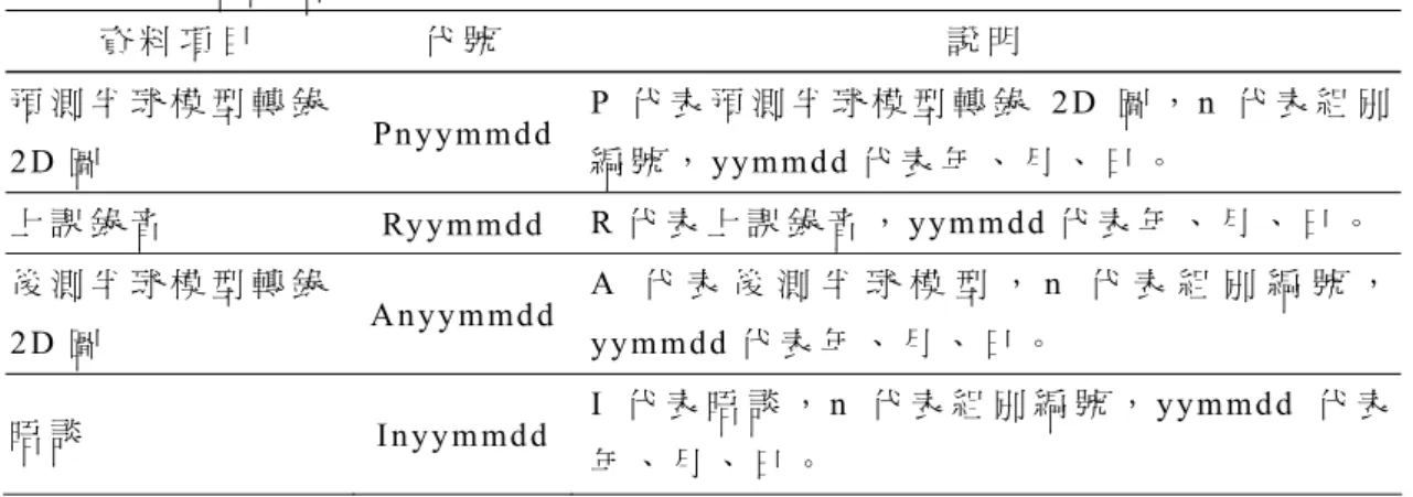 表 2  資 料 編 碼 格 式   資 料 項 目 代 號 說 明 預 測 半 球 模 型 轉 錄 2 D 圖   Pnyymmdd P 代 表 預 測 半 球 模 型 轉 錄 2 D 圖 ， n 代 表 組 別編 號 ，yy mmd d 代 表 年 、 月 、 日 。   上 課 錄 音   Ryymmd d R 代 表 上 課 錄 音 ， yy mmd d 代 表 年 、 月 、 日 。 後 測 半 球 模 型 轉 錄 2 D 圖   Anyy mmdd A 代 表 後 測 半 球 模 型 ， n 代