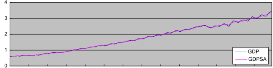 Fig. 2. Real GDP from 1980 to 2007 in Taiwan.