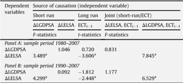 Fig. 3. Plot of the CUSUM for dependent variable LELSA, 1980–2007.