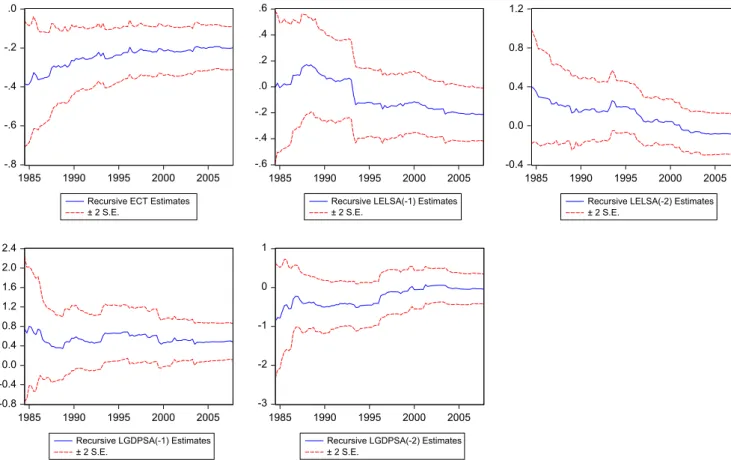 Fig. 5. Plot of the recursive coefﬁcient estimates for electricity equation from, 1980 to 2007.