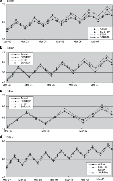 Fig. 6. Comparison of predicted electricity consumption using ECSTSP, STSP and SARIMA models.