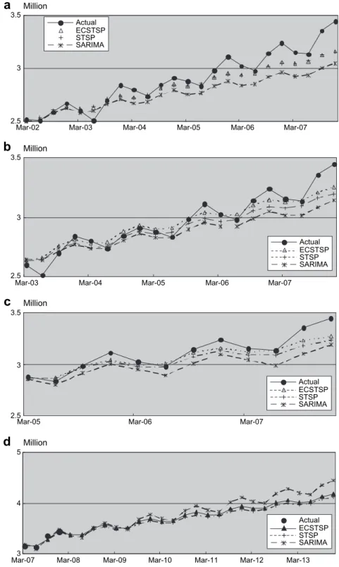 Fig. 7. Comparison of predicted real GDP using ECSTSP, STSP and SARIMA models.