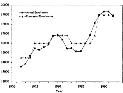 Fig.  2.  Curves  of forecasted enrollments and  actual  enrollments. 