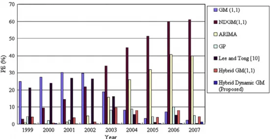 Fig. 4. The percentage of predicting error for forecasting models from 1999 to 2007 in China.