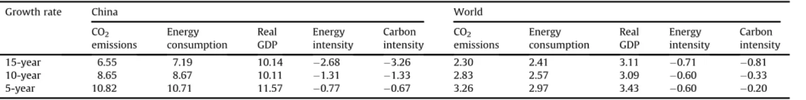 Fig. 2. The ln(CO 2 emissions)eln(GDP) plot for China, 1980e2008.