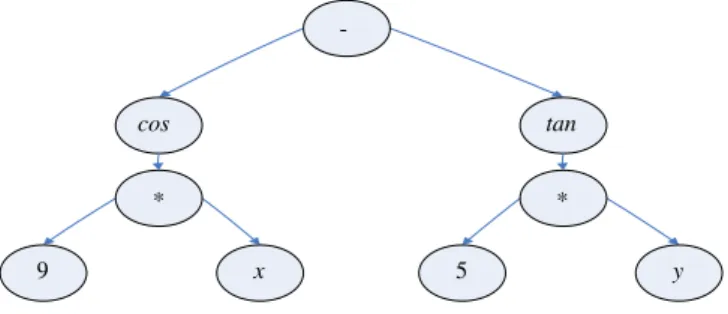 Fig. 1. Example of GP parse-tree representation [15] .