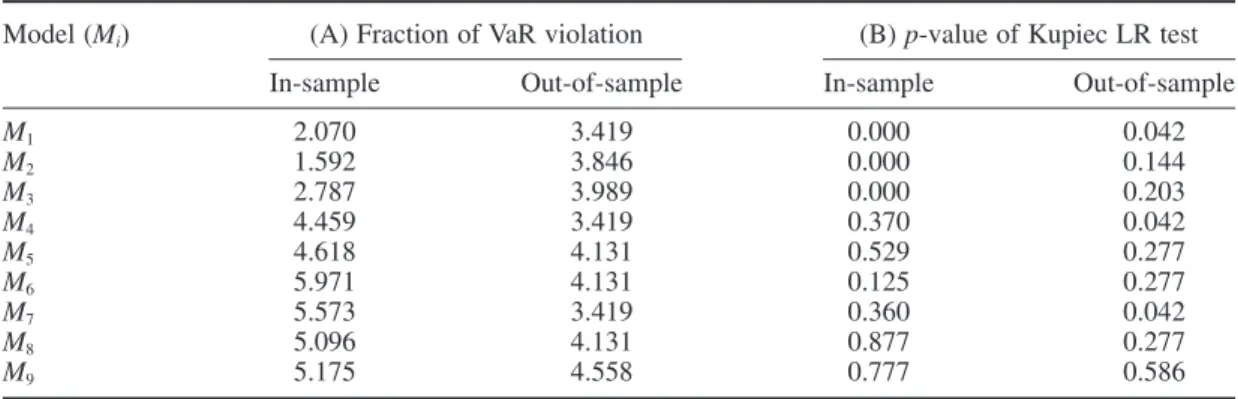 Table V.  In- and out-of-sample 5% VaR failure rate results for the S&amp;P500 futures–spot hedged portfolio