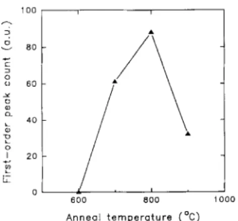 Fig.  3.  Average  lattice  mismatch  of  the  LT  epitaxial  layer  with  respect  to  the  GaAs  substrate