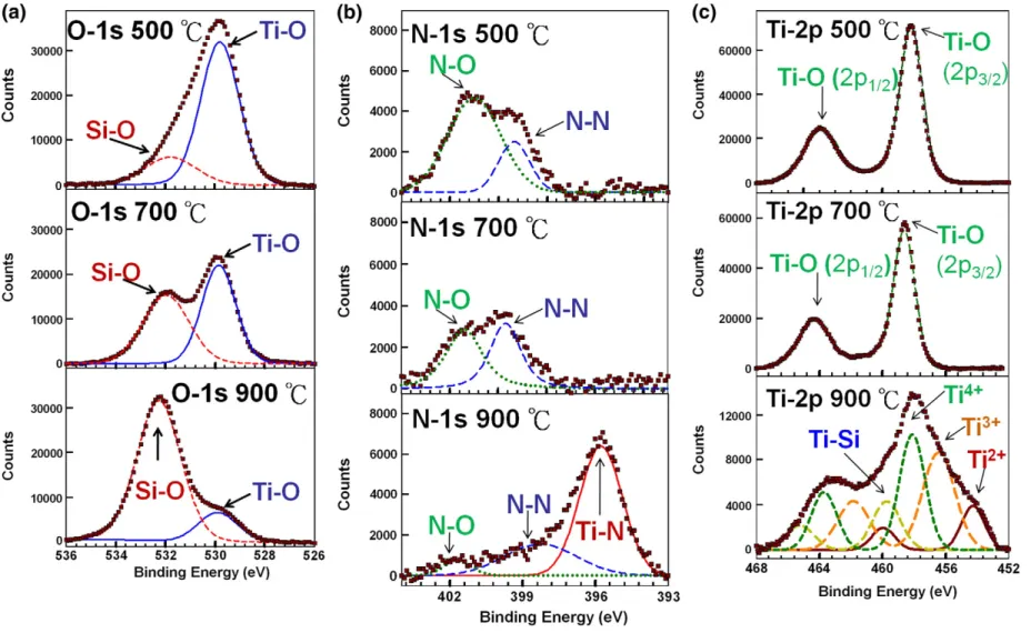 Fig. 2. Comparisons of XPS for O-1s, N-1s, and Ti-2p on the Ti/SiO 2 co-sputtered samples with annealing temperatures of 500 °C, 700 °C, and 900 °C in N 2 ambient