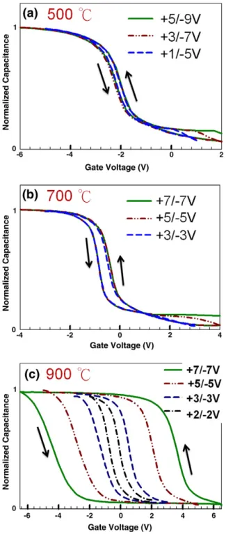 Fig. 3 shows C –V characteristics of different gate voltage sweeping regions on the Ti/SiO 2 co-sputtered samples with annealing 