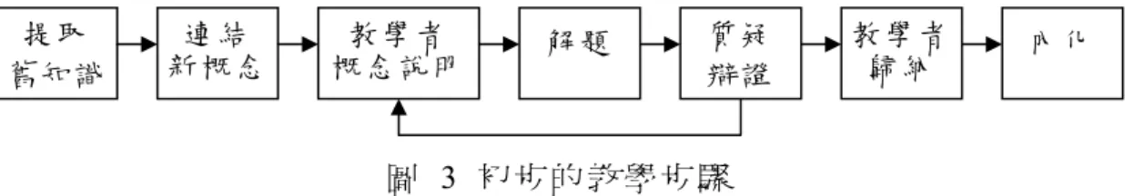 圖  3 初 步 的 教 學 步 驟   研 究 者 發 現 「 提 取 舊 知 識 」 的 教 學 步 驟 將 所 有 相 關 的 舊 知 識 幫 學 生 全 部 複 習 ， 花 費 較 長 的 時 間 ， 反 而 削 減 學 生 學 習 新 概 念 的 興 致 ， 且 在 後 來 與 新 概 念 的 連 接 上 ， 並 沒 有 很 明 確 ； 在 「 解 題 」 步 驟 上 ， 解 題 內 容 為 教 材 內 容 的 解 題 ， 沒 有 提 供 學 生 跳 脫 既 定 問 題 的 機 會 ， 連 帶 造