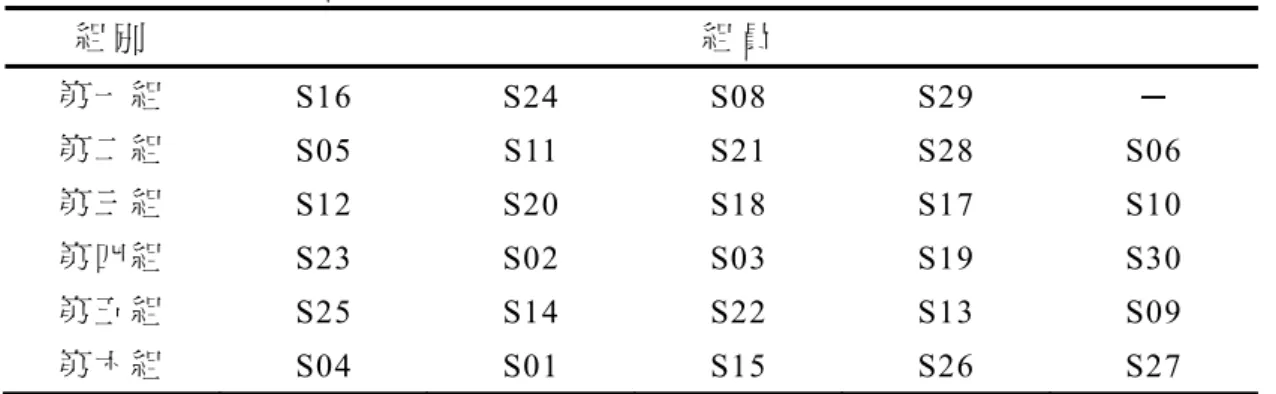 表  4 第 二 次 小 組 成 員 分 配 表   組 別 組 員 第 一 組 S16 S24 S08 S29  ─  第 二 組 S05 S11 S21 S28 S06  第 三 組 S12 S20 S18 S17 S10  第 四 組 S23 S02 S03 S19 S30  第 五 組 S25 S14 S22 S13 S09  第 六 組 S04 S01 S15 S26 S27              (二 )教 學 研 究 期 與 整 合 期   研 究 者 依 據 確 定 的 教 學 步 驟 