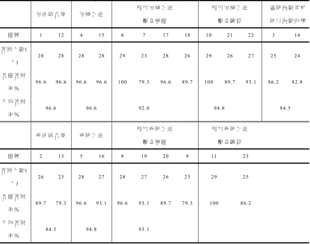 表  8 學 生 代 數 基 本 性 質 評 量 試 題 解 題 表 現 摘 要 表   加 法 結 合 律 加 減 互 逆 利 用 加 減 互 逆 觀 念 解 題 利 用 加 減 互 逆 觀 念 驗 算 連 除 兩 數 等 於除 以 兩 數 的 積 題 號 1 12 4 15  6  7  17 18 10 21 22  3  14  答 對 人 數 ( 人 )  28 28 28 28 29 23 28 26 29 26 27  25  24  各 題 答 對 率 ％ 96.6 96.6 96.6 96